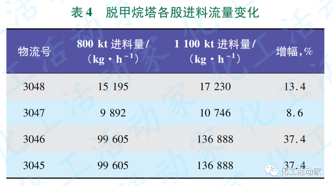 SEI专家│顺序流程乙烯装置冷区扩能改造方案探讨的图7