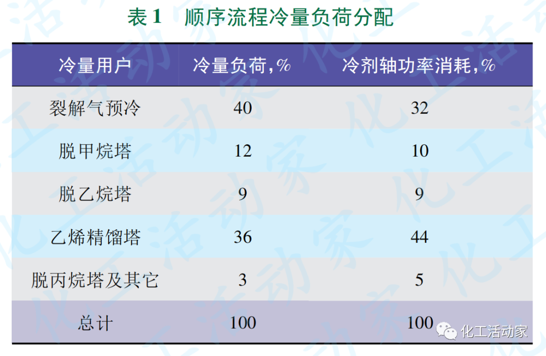 SEI专家│顺序流程乙烯装置冷区扩能改造方案探讨的图1