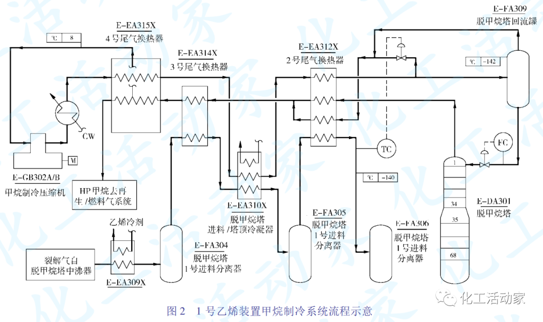 SEI专家│顺序流程乙烯装置冷区扩能改造方案探讨的图3