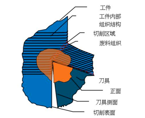 高速铣加工的那些错误观念，看完终于明白了！的图4