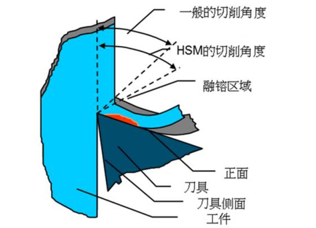 高速铣加工的那些错误观念，看完终于明白了！的图5