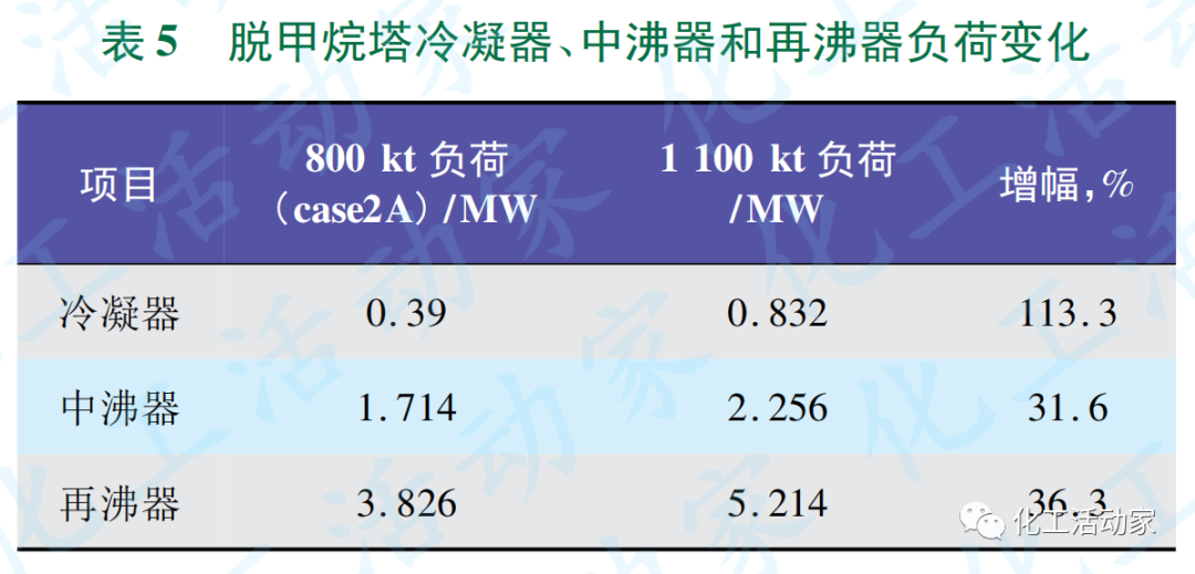 SEI专家│顺序流程乙烯装置冷区扩能改造方案探讨的图8