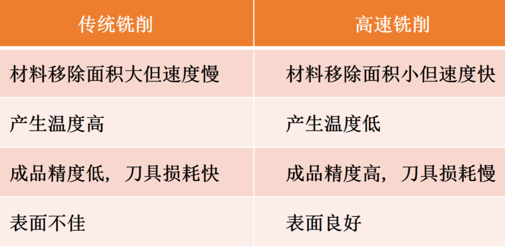 高速铣加工的那些错误观念，看完终于明白了！的图6