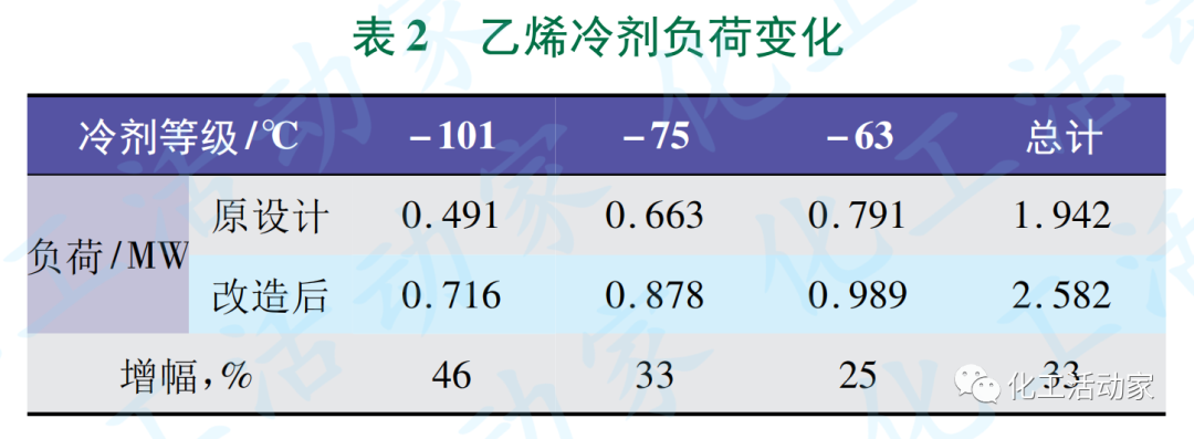 SEI专家│顺序流程乙烯装置冷区扩能改造方案探讨的图4