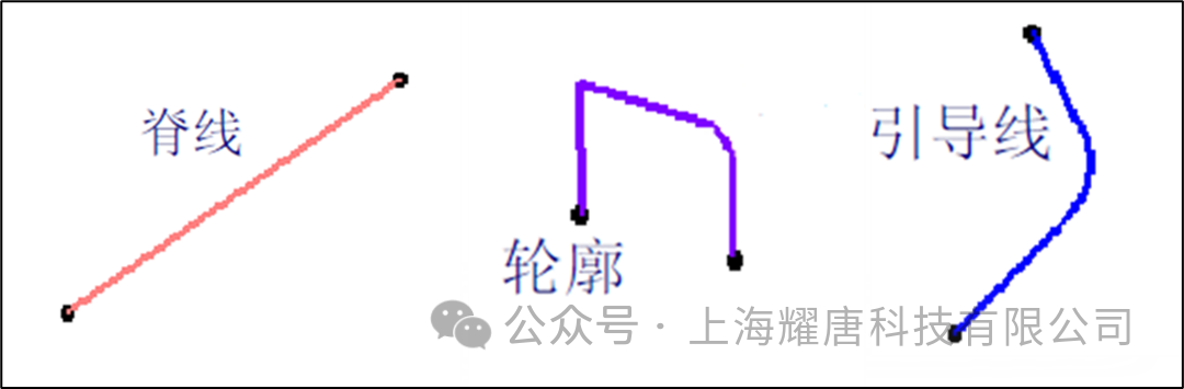 设计秘籍 | CATIA曲面扫掠