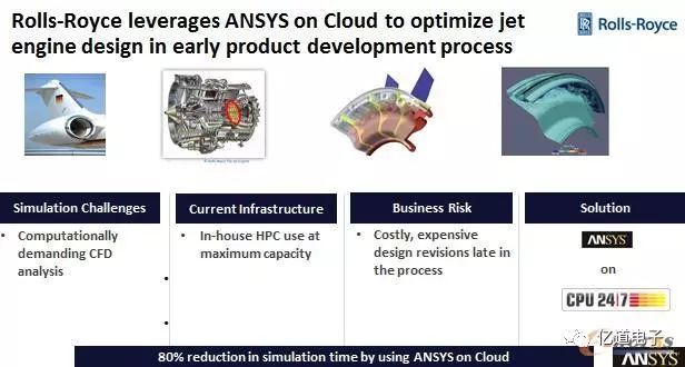 ANSYS，引领高性能云仿真应用趋势