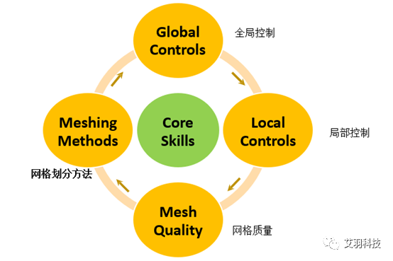 ANSYS Meshing网格划分概述