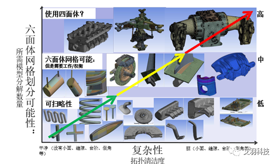 ANSYS Meshing网格划分概述