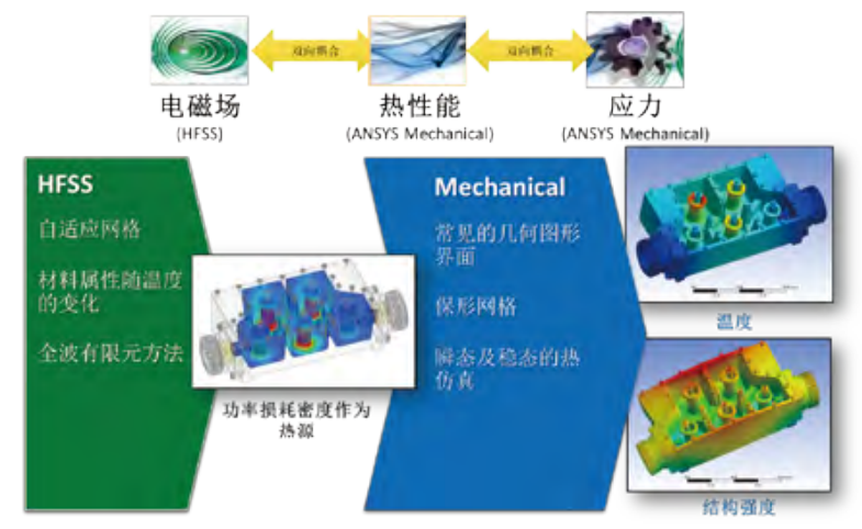 ANSYS HFSS关键技术（下）