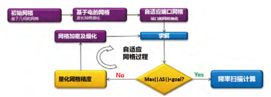 ANSYS HFSS关键技术（上）