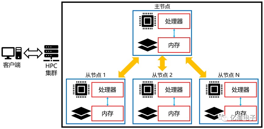 HPC简介与在ANSYS仿真的应用