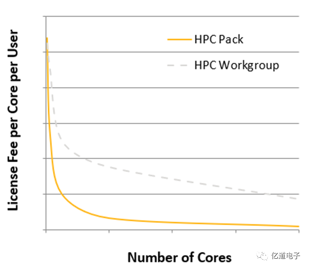 HPC简介与在ANSYS仿真的应用