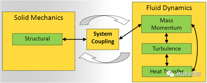 ANSYS流-固耦合计算方法解析