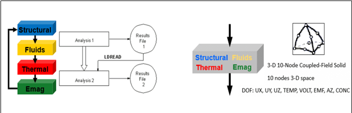 Ansys Mechanical软件多物理场耦合之热