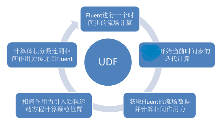 仿真应用 | Rocky DEM与ANSYS Fluent联合仿真