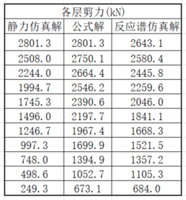 基于抗震规范GB50011的ANSYS抗震仿真分析