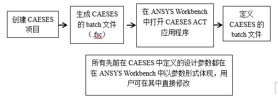 CAESES参数化建模工具在ANSYS Workbench上的应用