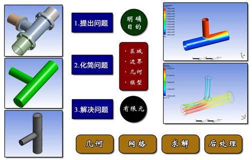 “工作流程很重要”——说说ANSYS CFD的仿真分析步骤