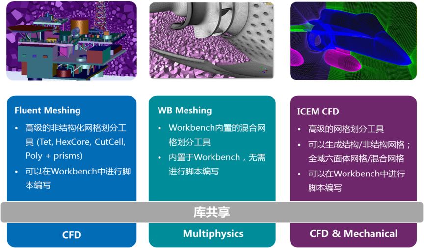 “工作流程很重要”——说说ANSYS CFD的仿真分析步骤