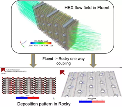 颗粒动力学 | Ansys Rocky 助力扩展和增强多物理场仿真