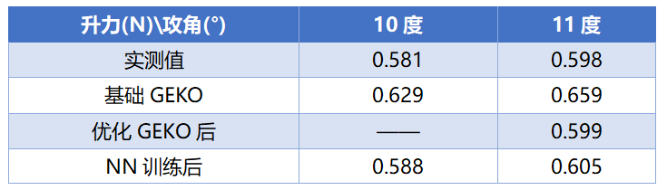 Ansys Fluent新功能-基于伴随优化的GEKO模型标定（含操作视频）