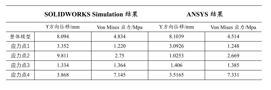 基于某零件静强度条件下 SOLIDWORKS Simulation 与 ANSYS对比分析