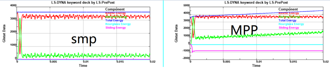 ANSYS LS-DYNA常见问题：同一模型使用SMP和MPP计算时结果差异问题