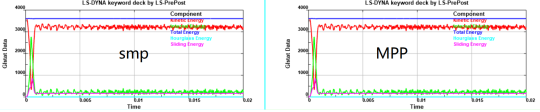 ANSYS LS-DYNA常见问题：同一模型使用SMP和MPP计算时结果差异问题