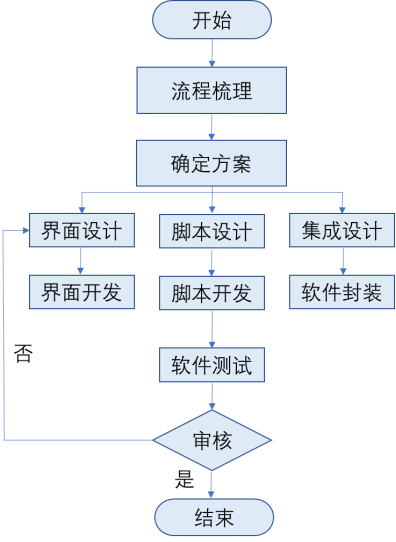 让您的仿真流程“自动”起来 - 基于Fluent场景化仿真集成环境开发