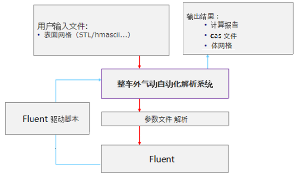 让您的仿真流程“自动”起来 - 基于Fluent场景化仿真集成环境开发