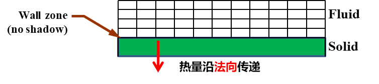 如何使用 Fluent 软件做好电子产品的散热问题？