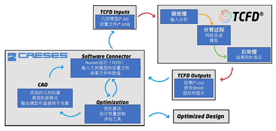 TCFD和CAESES耦合优化案例-轴流风扇