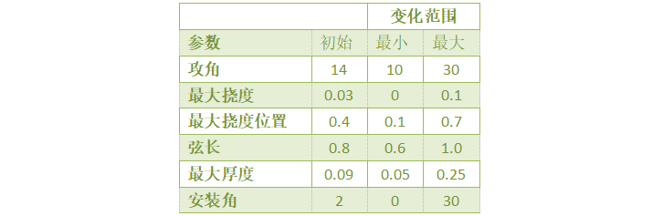 TCFD和CAESES耦合优化案例-轴流风扇