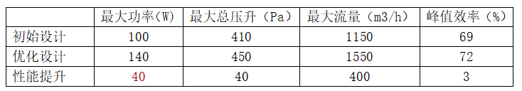 TCFD和CAESES耦合优化案例-轴流风扇