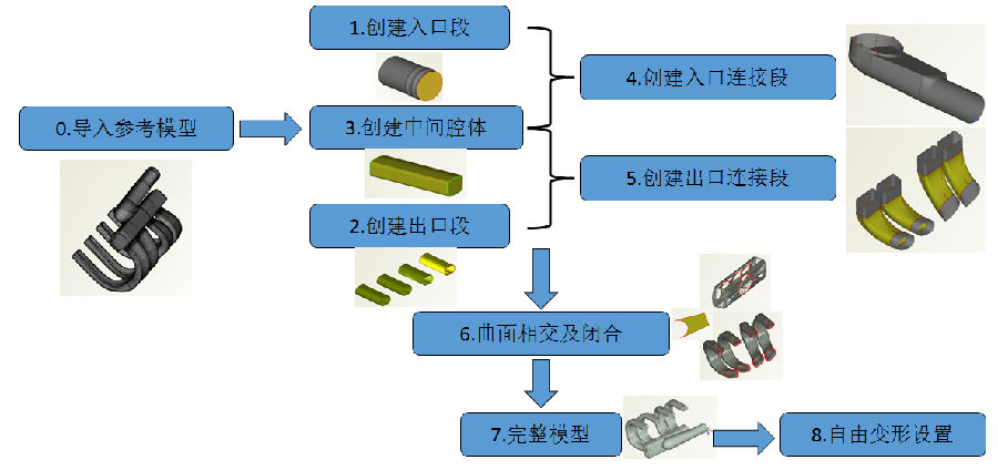 汽车进气岐管-CAESES仿真优化经验分享