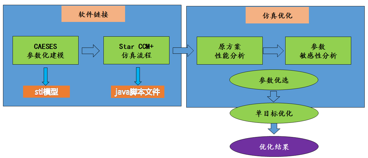 汽车进气岐管-CAESES仿真优化经验分享