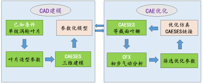 单级涡轮转子-CAESES仿真优化经验分享