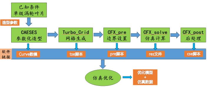 单级涡轮转子-CAESES仿真优化经验分享