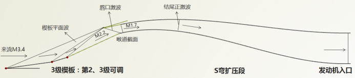 二元可调进气道-CAESES仿真优化经验分享