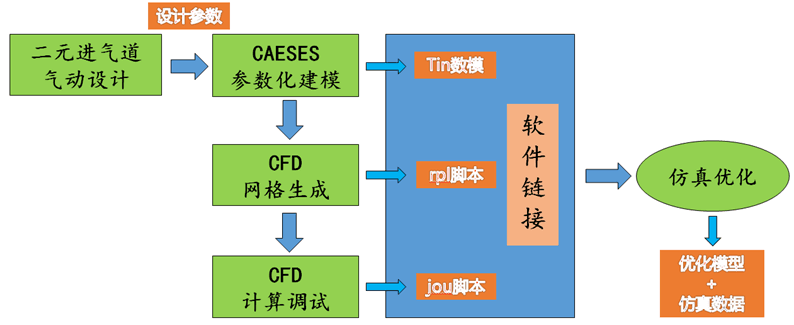 二元可调进气道-CAESES仿真优化经验分享