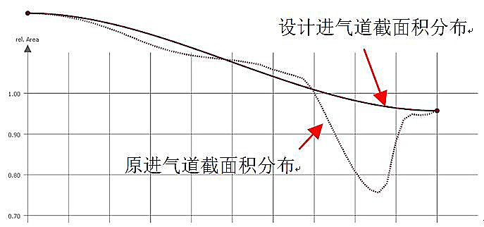 原进气道截面积分布.jpg