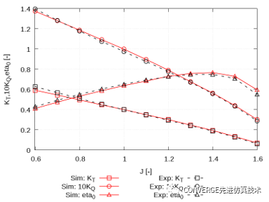 平稳航行：使用CONVERGE分析船用螺旋桨