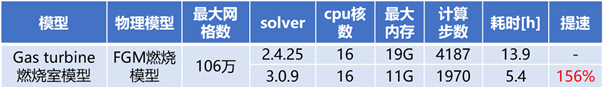 CONVERGE v3.x对比v2.x系列之一：计算速度