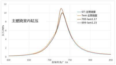 CONVERGE论文｜某增压发动机主动预燃烧室CFD仿真分析研究