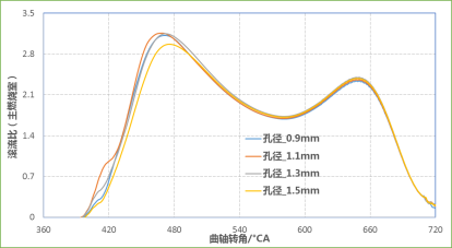 CONVERGE论文｜某增压发动机主动预燃烧室CFD仿真分析研究