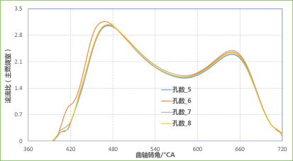 CONVERGE论文｜某增压发动机主动预燃烧室CFD仿真分析研究