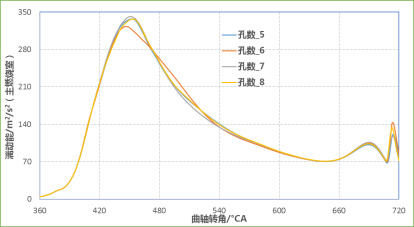 CONVERGE论文｜某增压发动机主动预燃烧室CFD仿真分析研究