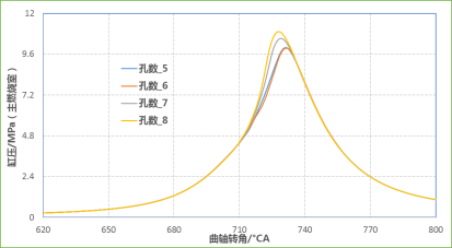 CONVERGE论文｜某增压发动机主动预燃烧室CFD仿真分析研究