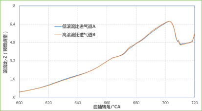 CONVERGE论文｜某增压发动机主动预燃烧室CFD仿真分析研究