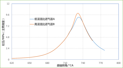 CONVERGE论文｜某增压发动机主动预燃烧室CFD仿真分析研究